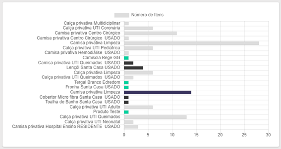 Software Controle de Estoque / Lavanderia / Armazéns / Ativo Fixo com Tecnologia RFID