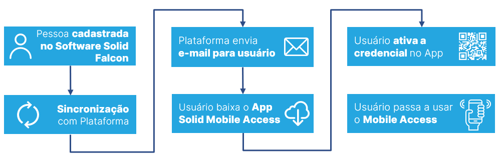 Controle de Acesso com QR Code